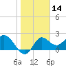 Alligator Point tide chart for Tuesday, January 14, 2025