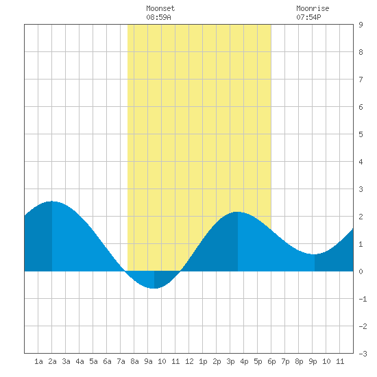 Alligator Point tide chart for Wednesday, January 15, 2025