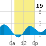 Alligator Point tide chart for Wednesday, January 15, 2025