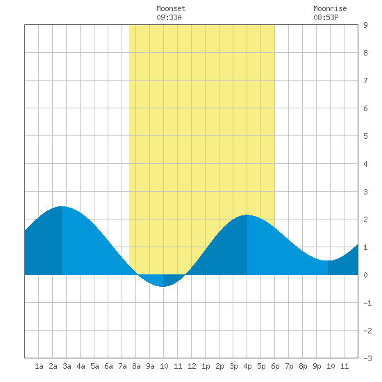 Alligator Point tide chart for Thursday, January 16, 2025