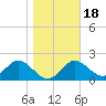 Alligator Point tide chart for Saturday, January 18, 2025