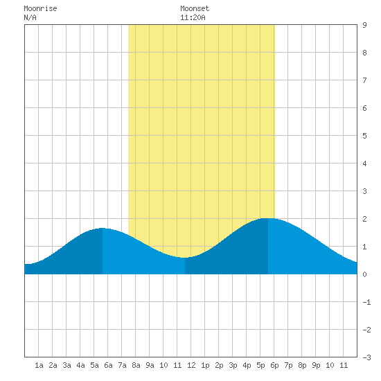 Alligator Point tide chart for Monday, January 20, 2025