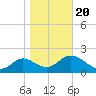 Alligator Point tide chart for Monday, January 20, 2025