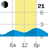Alligator Point tide chart for Tuesday, January 21, 2025