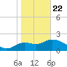 Alligator Point tide chart for Wednesday, January 22, 2025