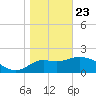 Alligator Point tide chart for Thursday, January 23, 2025