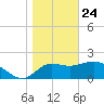 Alligator Point tide chart for Friday, January 24, 2025