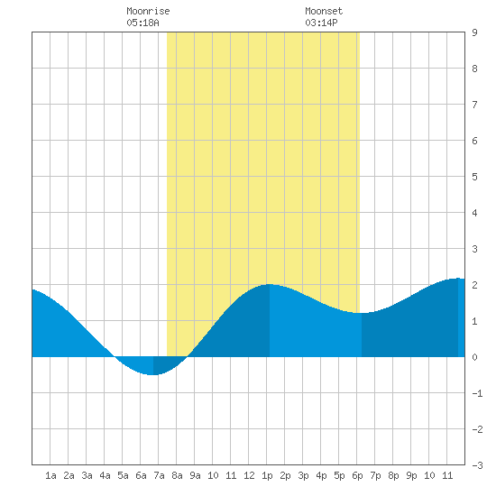 Alligator Point tide chart for Sunday, January 26, 2025