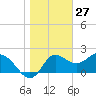 Alligator Point tide chart for Monday, January 27, 2025