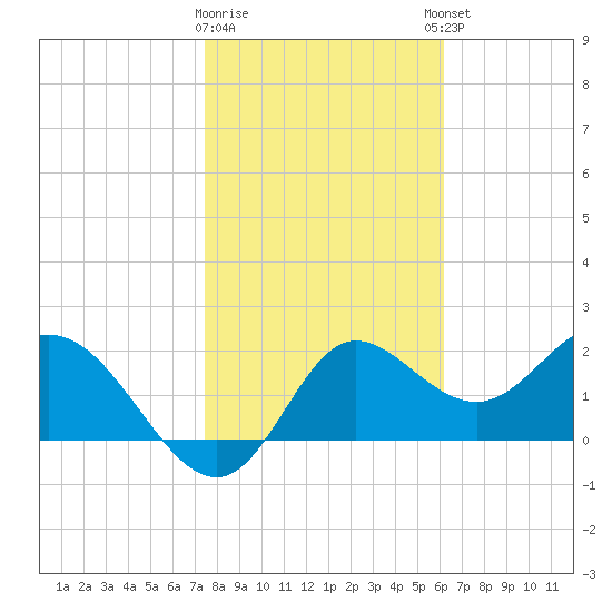 Alligator Point tide chart for Tuesday, January 28, 2025