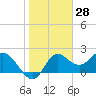 Alligator Point tide chart for Tuesday, January 28, 2025