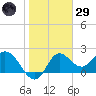 Alligator Point tide chart for Wednesday, January 29, 2025