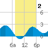 Alligator Point tide chart for Thursday, January 2, 2025