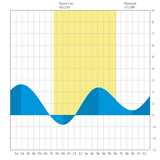 Alligator Point tide chart for Thursday, January 30, 2025