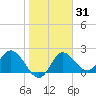 Alligator Point tide chart for Friday, January 31, 2025