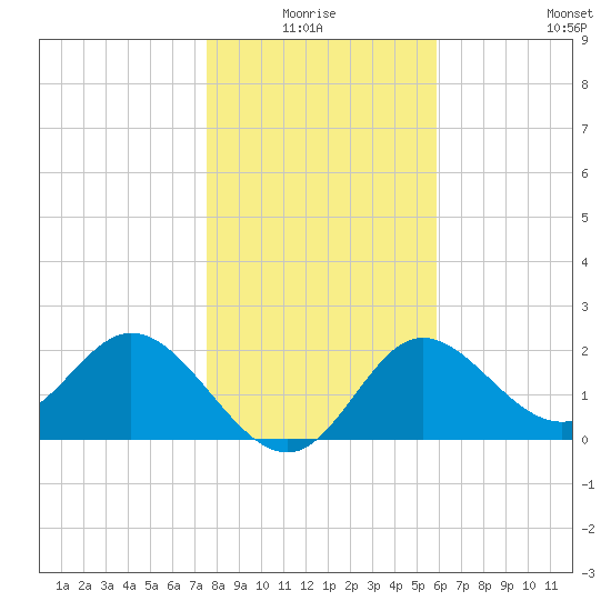 Alligator Point tide chart for Saturday, January 4, 2025