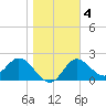 Alligator Point tide chart for Saturday, January 4, 2025