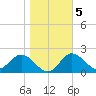 Alligator Point tide chart for Sunday, January 5, 2025