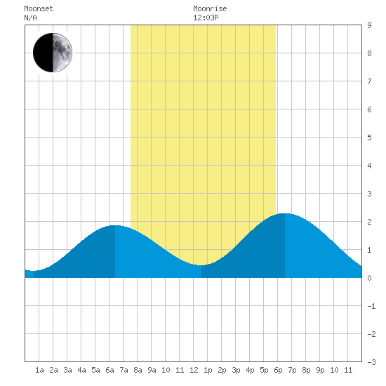 Alligator Point tide chart for Monday, January 6, 2025