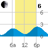 Alligator Point tide chart for Monday, January 6, 2025