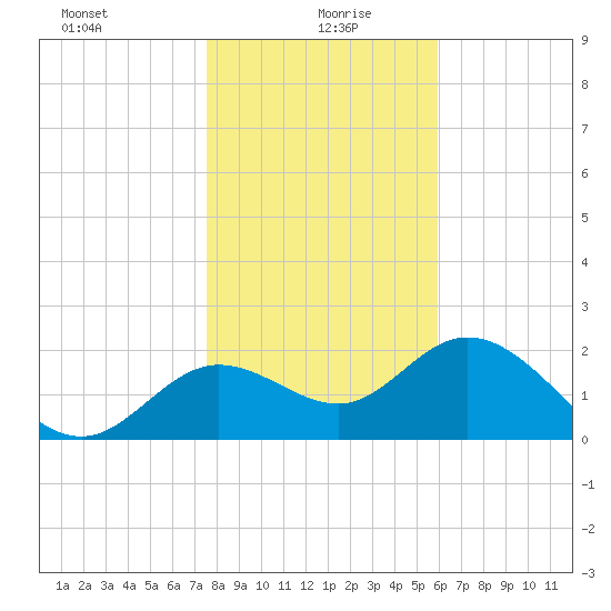 Alligator Point tide chart for Tuesday, January 7, 2025