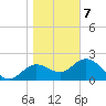 Alligator Point tide chart for Tuesday, January 7, 2025