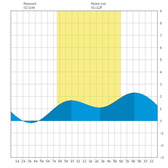 Alligator Point tide chart for Wednesday, January 8, 2025