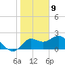 Alligator Point tide chart for Thursday, January 9, 2025