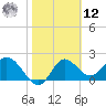 Alligator Point tide chart for Wednesday, February 12, 2025