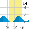 Alligator Point tide chart for Friday, February 14, 2025