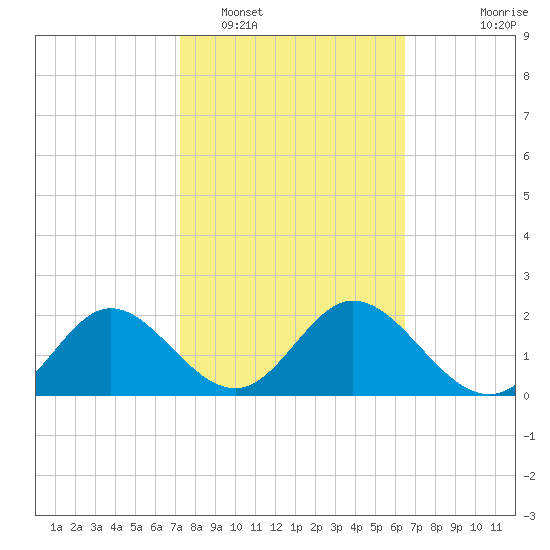 Alligator Point tide chart for Sunday, February 16, 2025