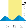 Alligator Point tide chart for Monday, February 17, 2025