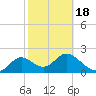 Alligator Point tide chart for Tuesday, February 18, 2025