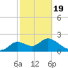 Alligator Point tide chart for Wednesday, February 19, 2025