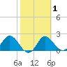 Alligator Point tide chart for Saturday, February 1, 2025