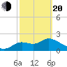Alligator Point tide chart for Thursday, February 20, 2025