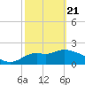 Alligator Point tide chart for Friday, February 21, 2025