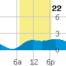 Alligator Point tide chart for Saturday, February 22, 2025