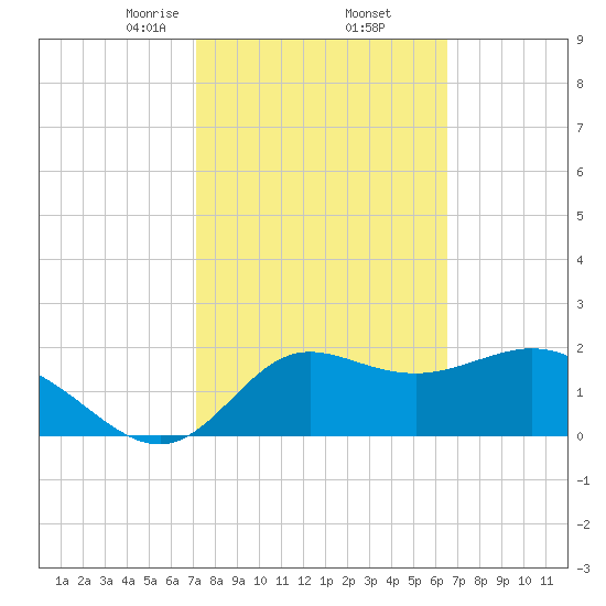 Alligator Point tide chart for Sunday, February 23, 2025