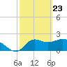 Alligator Point tide chart for Sunday, February 23, 2025
