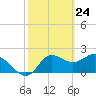 Alligator Point tide chart for Monday, February 24, 2025