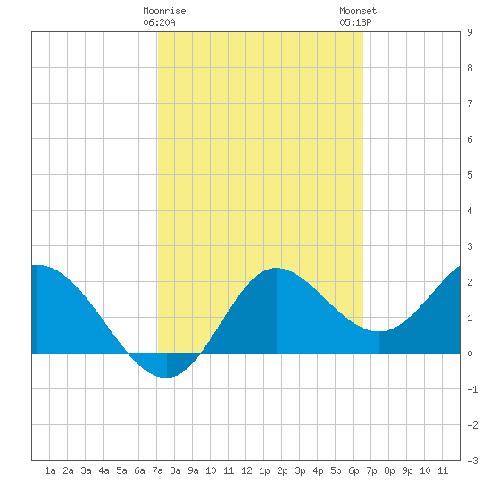 Alligator Point tide chart for Wednesday, February 26, 2025