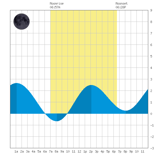 Alligator Point tide chart for Thursday, February 27, 2025