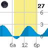 Alligator Point tide chart for Thursday, February 27, 2025