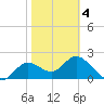 Alligator Point tide chart for Tuesday, February 4, 2025
