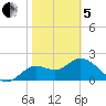 Alligator Point tide chart for Wednesday, February 5, 2025