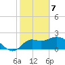 Alligator Point tide chart for Friday, February 7, 2025