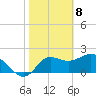 Alligator Point tide chart for Saturday, February 8, 2025