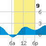 Alligator Point tide chart for Sunday, February 9, 2025