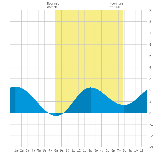 Alligator Point tide chart for Tuesday, March 11, 2025